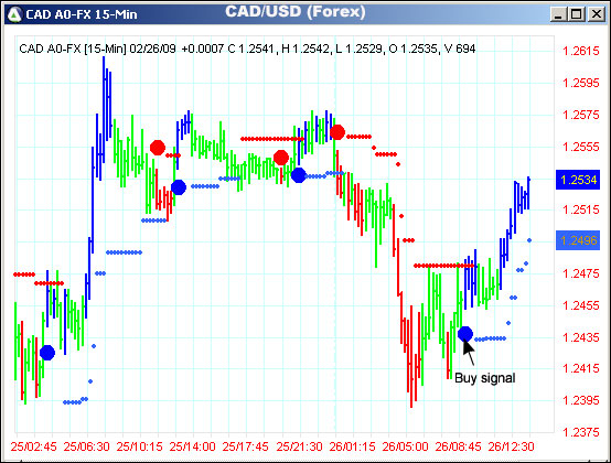 AbleTrend Trading Software CAD/USD chart