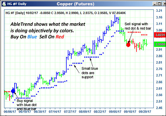 AbleTrend Trading Software HG chart