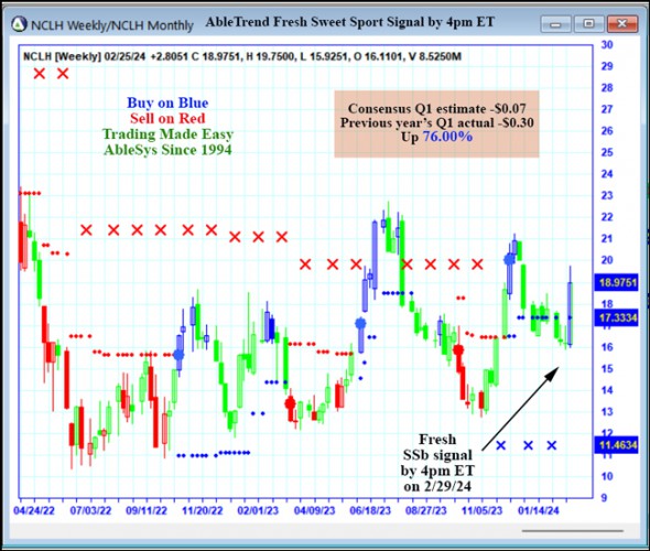 AbleTrend Trading Software NCLH chart