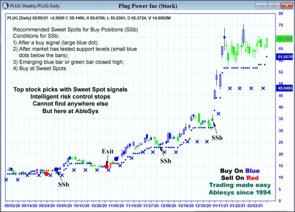 AbleTrend Trading Software PLUG chart