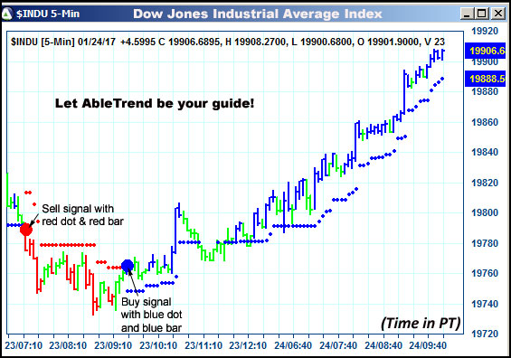 AbleTrend Trading Software $INDU chart