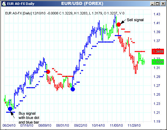 AbleTrend Trading Software EUR chart