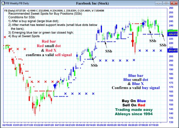 AbleTrend Trading Software FB chart