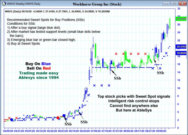 AbleTrend Trading Software WKHS chart