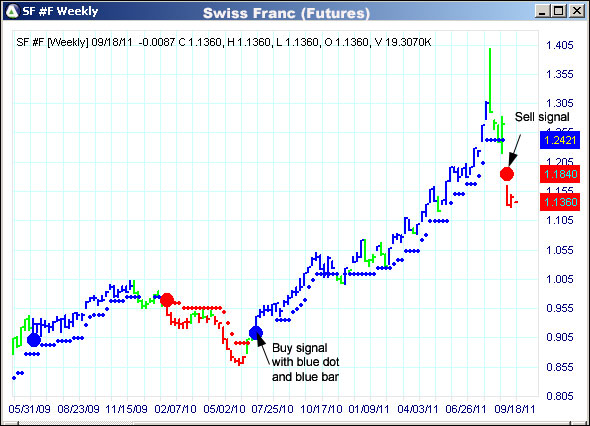 AbleTrend Trading Software SF chart