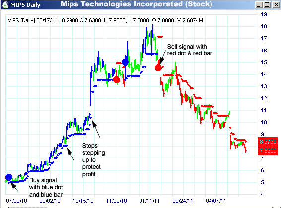 AbleTrend Trading Software MIPS chart