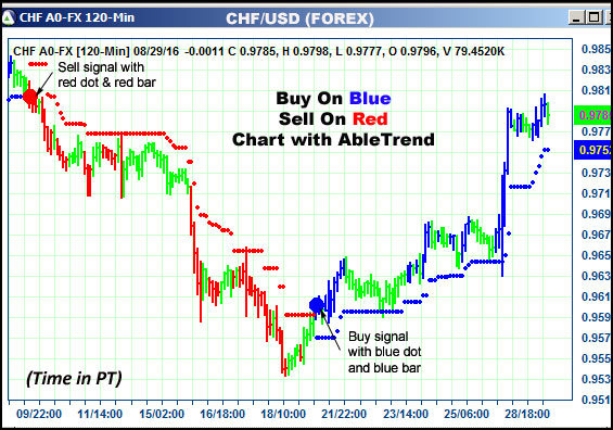 AbleTrend Trading Software CHF chart