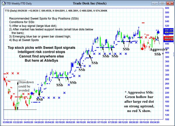 AbleTrend Trading Software TTD chart