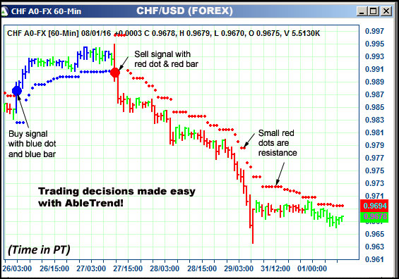 AbleTrend Trading Software CHF chart