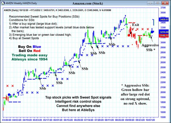 AbleTrend Trading Software AMZN chart