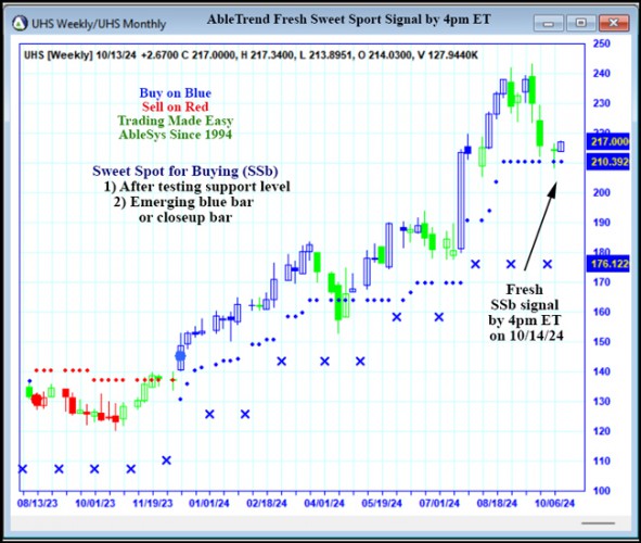 AbleTrend Trading Software UHS chart