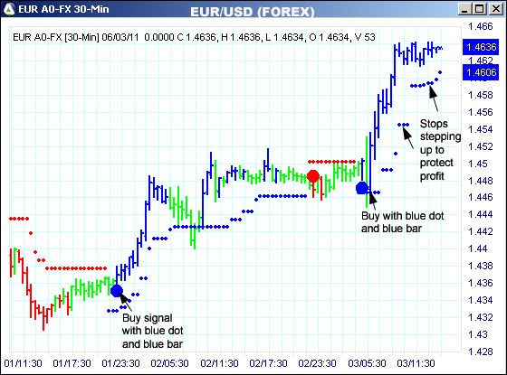 AbleTrend Trading Software EUR chart