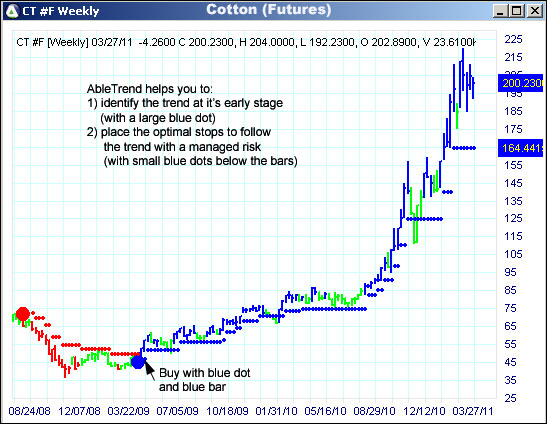 AbleTrend Trading Software CT chart