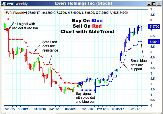 AbleTrend Trading Software EVRI chart