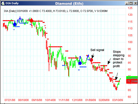 AbleTrend Trading Software DIA chart