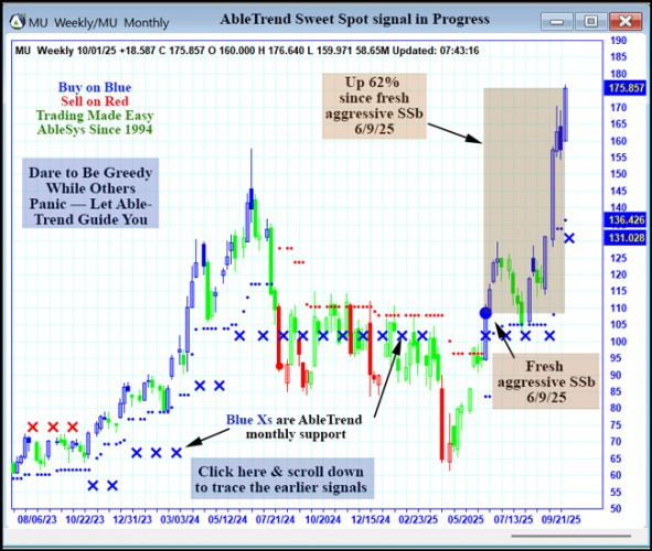 AbleTrend Trading Software MU chart