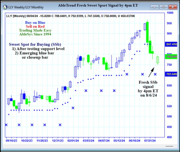 AbleTrend Trading Software LLY chart