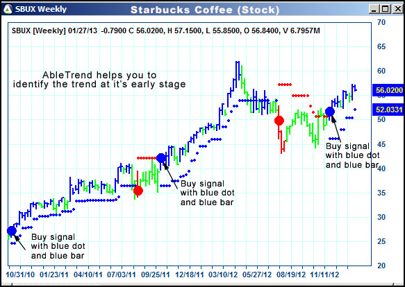 AbleTrend Trading Software SBUX chart