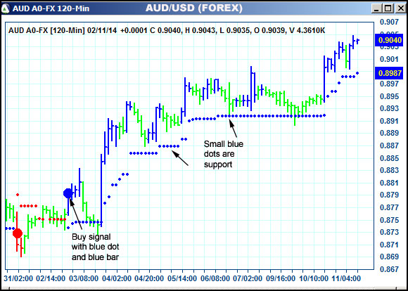 AbleTrend Trading Software AUD chart