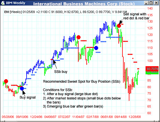 AbleTrend Trading Software IBM chart