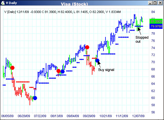 AbleTrend Trading Software V chart