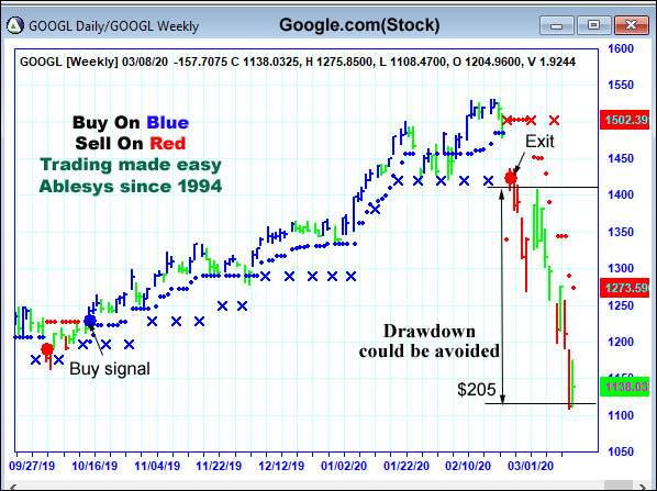 AbleTrend Trading Software GOOGL chart