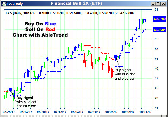 AbleTrend Trading Software FAS chart