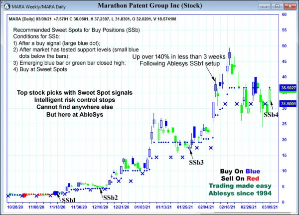 AbleTrend Trading Software MARA chart