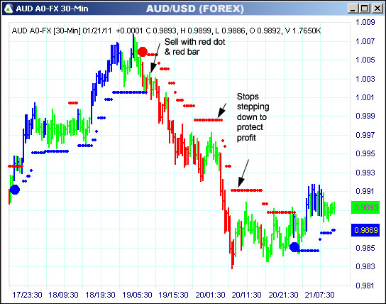 AbleTrend Trading Software AUD chart