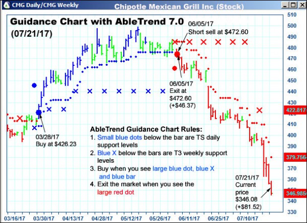 AbleTrend Trading Software CMG chart