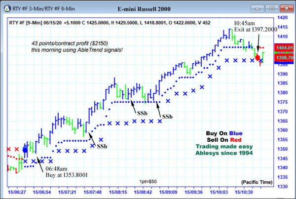 AbleTrend Trading Software RTY chart