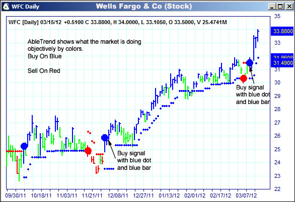 AbleTrend Trading Software WFC chart