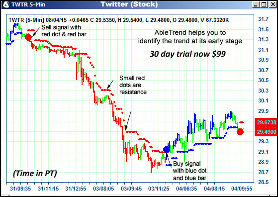 AbleTrend Trading Software TWTR chart