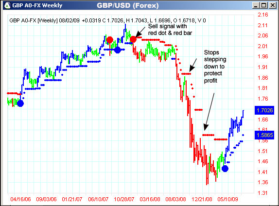 AbleTrend Trading Software GBP/USD chart