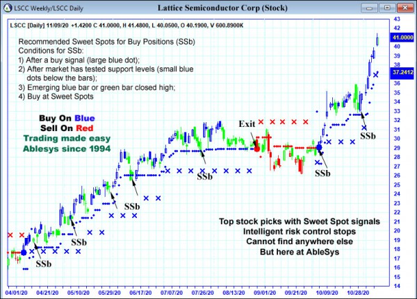 AbleTrend Trading Software LSCC chart