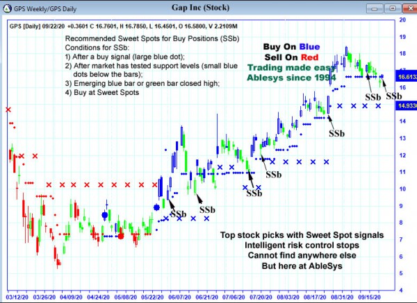 AbleTrend Trading Software GPS chart