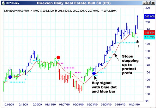 AbleTrend Trading Software DRN chart