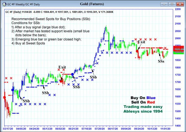 AbleTrend Trading Software GC chart