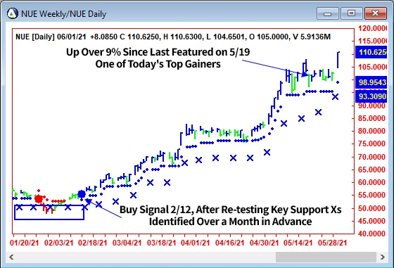 AbleTrend Trading Software NUE chart