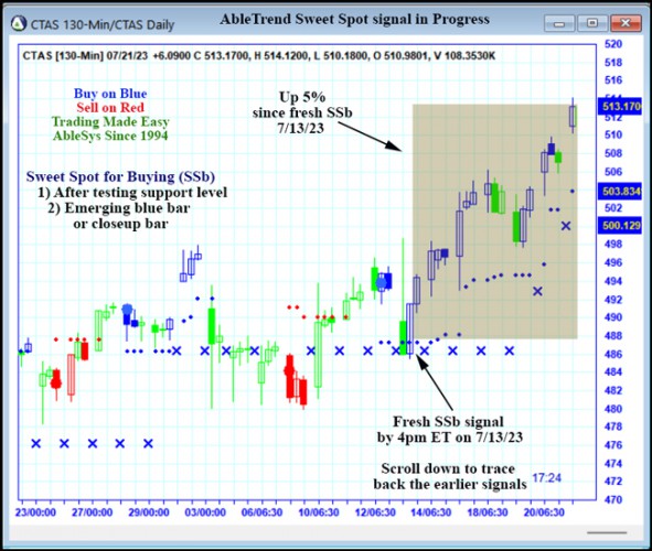 AbleTrend Trading Software CTAS chart