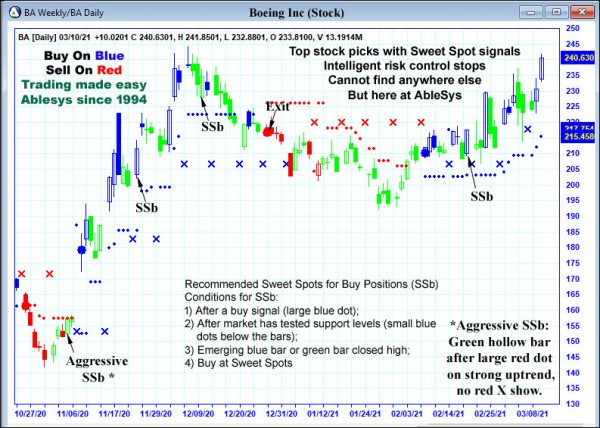 AbleTrend Trading Software BA chart