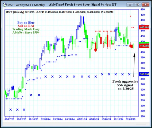 AbleTrend Trading Software MSFT chart