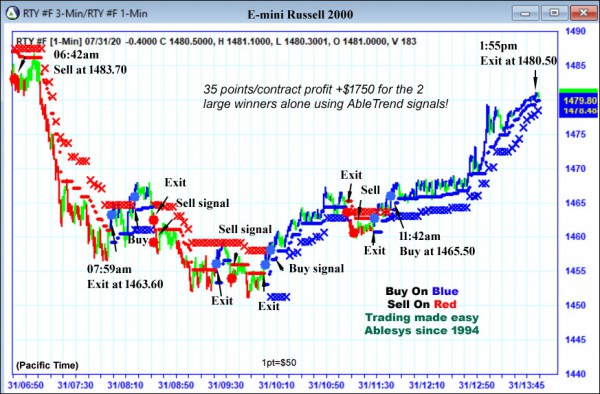 AbleTrend Trading Software RTY chart