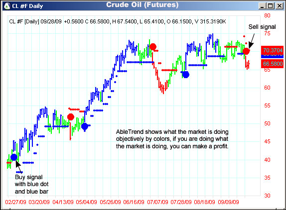 AbleTrend Trading Software CL chart