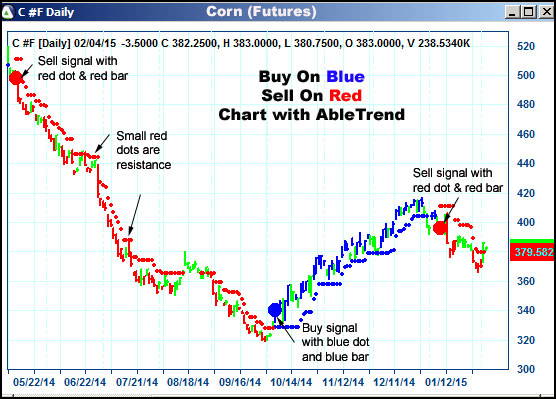 AbleTrend Trading Software C chart