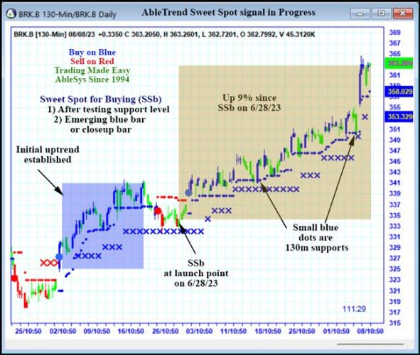 AbleTrend Trading Software BRK.B chart