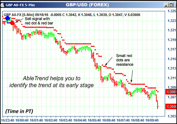 AbleTrend Trading Software GBP chart