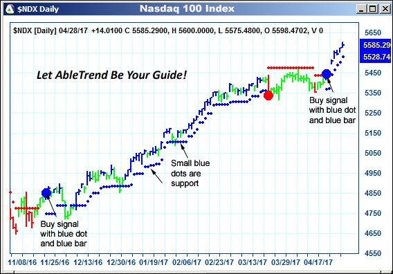 AbleTrend Trading Software $NDX chart