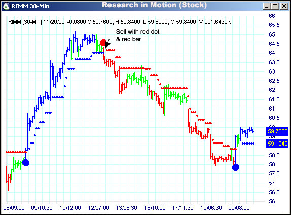 AbleTrend Trading Software RIMM chart