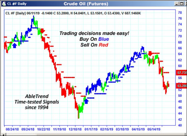 AbleTrend Trading Software CL chart